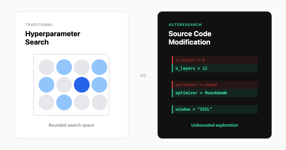 Traditional hyperparameter search (bounded grid) vs Autoresearch source code modification (unbounded)