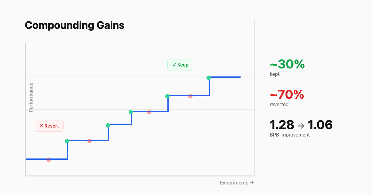 Compounding gains over ~100 experiments — ~30% kept, ~70% reverted, BPB improves from 1.28 to 1.06