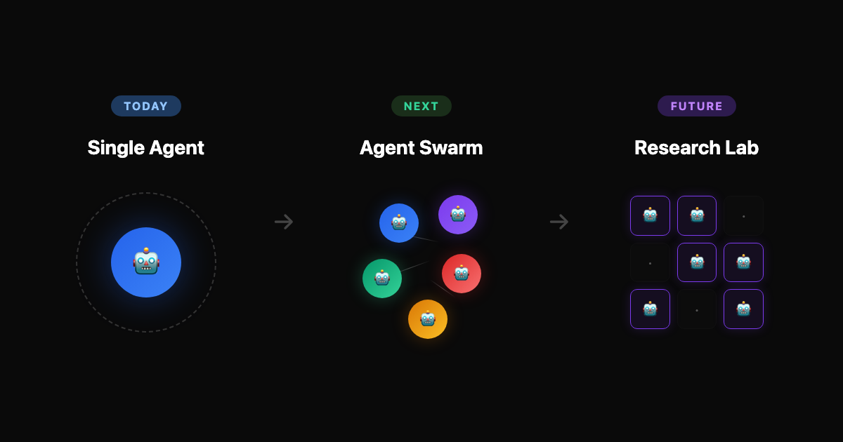 Evolution from single agent today, to agent swarm, to autonomous research lab